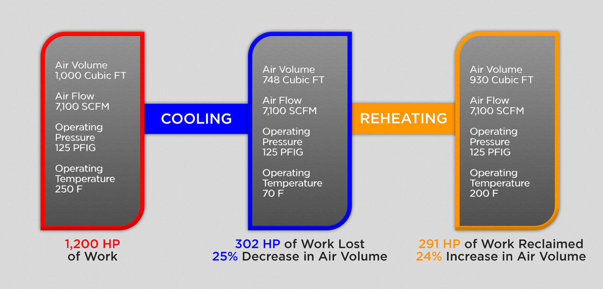 Reheat System